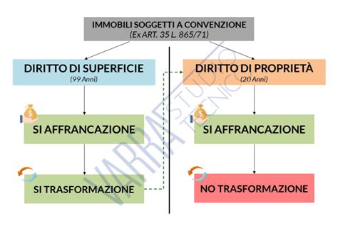 SIAT Roma Affrancazione E Trasformazione Semplificata A Roma