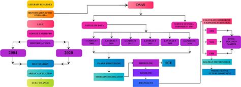 Flow chart showing detailed methodology adopted for the study. | Download Scientific Diagram