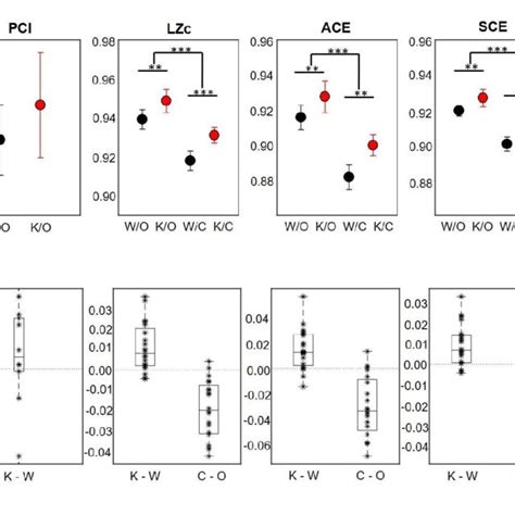 Average Values And Difference Values For PCI LZc ACE And SCE A