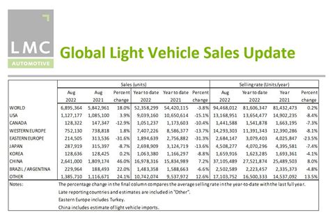 Global Light Vehicle Market Again Boosted By China In August Just Auto