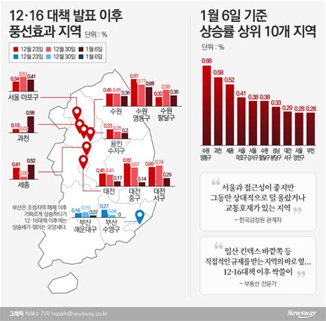 12·16대책 한 달···풍선효과 반사이익 지역 알아보니 뉴스웨이