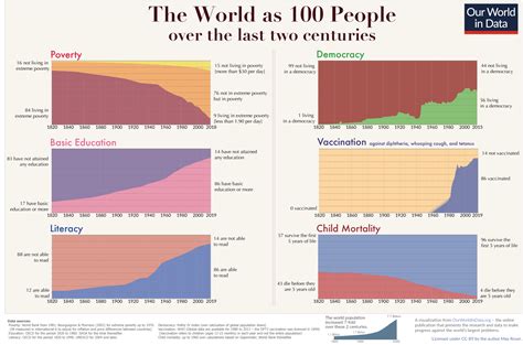 Poverty - Our World in Data