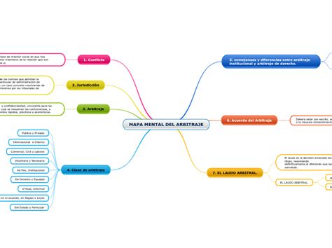 MAPA MENTAL DEL ARBITRAJE Mind Map