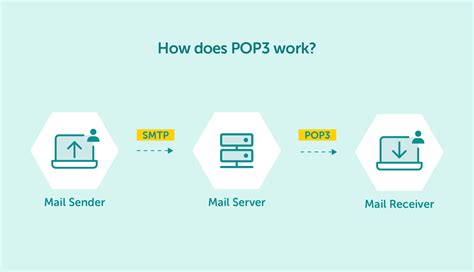 Email Protocols Learn The Difference Between Imap Pop3 And Smtp