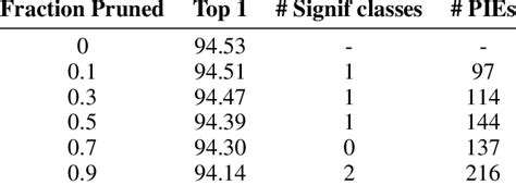 Imagenet Top 1 And Top 5 Accuracy At All Levels Of Sparsity Averaged