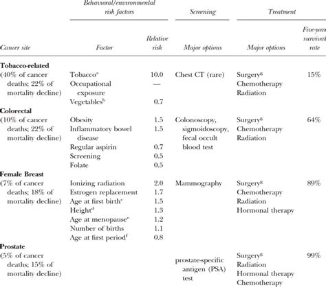 Solid Cancer Types