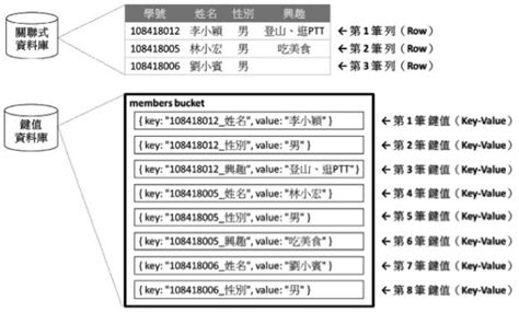 NoSQL入門介紹及主要類型資料庫說明