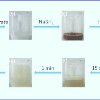 Photographs Of The Reaction Solution During The Synthesis Process Of