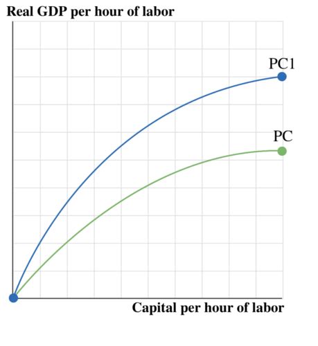 Intro To Macro Ch 3 Homework Review Flashcards Quizlet