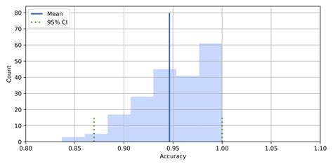 Creating Confidence Intervals For Machine Learning Classifiers