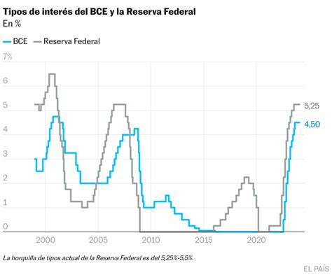 La Reserva Federal Mantiene Su Plan De Bajar Tres Veces Los Tipos De