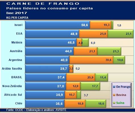 Para OCDE Brasil é o sétimo maior consumidor per capita de carne de