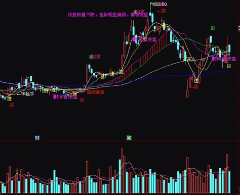 通达信优化综合精华买进逃顶指标公式正点财经 正点网