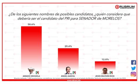 Intenci N De Voto Rumbo A La Elecci N De Senadores En Morelos De