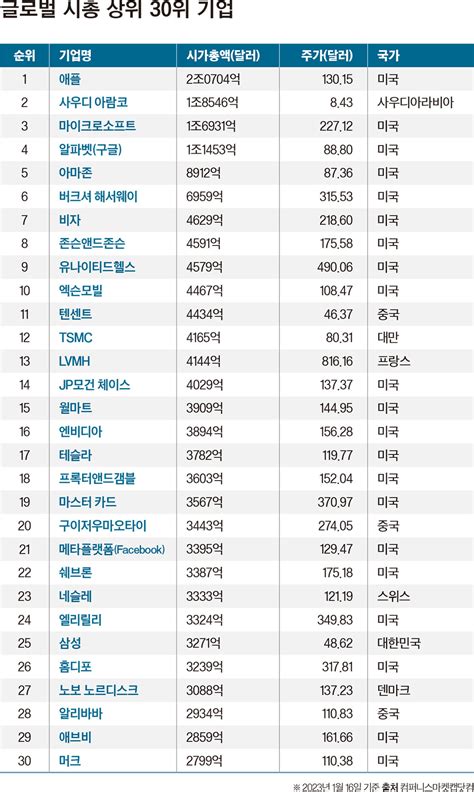 글로벌·국내 시총 100대 기업