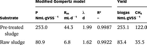 Parameters Gompertz Model Equation 1 Methane Yield And Methane