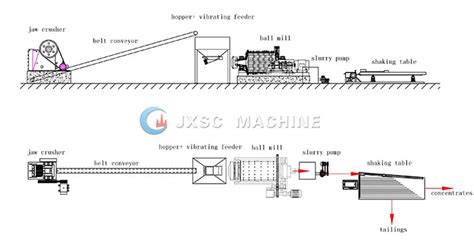 Case Study Tph Chromite Ore Beneficiation Process Flow Jxsc