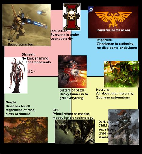 Warhammer 40k Nine Point Compass Rpoliticalcompassmemes