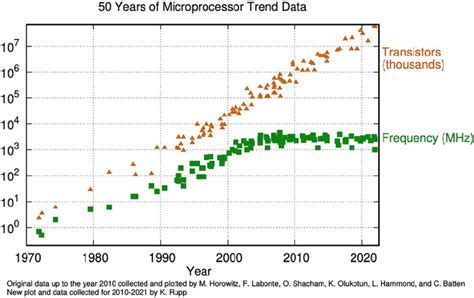 Moores Law And Dennard Scaling The Number Of Transistors On A Chip