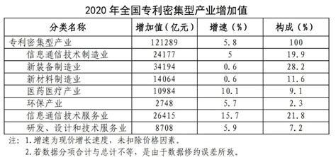 国知局：2020年，我国专利密集型产业城镇非私营单位年平均工资为11 1万，同比增长8 8 ！ 行业 领先的全球知识产权产业科技媒体iprdaily Cn