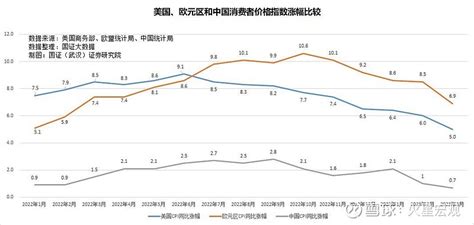 消费受损未恢复，物价同比三连降，通货紧缩在敲门？ 内容提要：1、现状：物价同比三连降；2、误区：“基数太高”不背锅；3、原因：消费受损未恢复