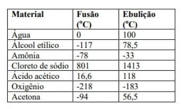 Ponto De Ebulicao Do Alcool - A tabela a seguir traz os pontos de fusão e ebulição, em ºC, sob ...