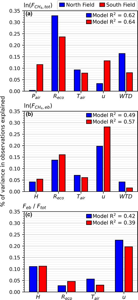 Relative Importance Of Predictor Variables In Final Multiple Linear