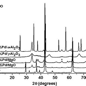 Xrd Patterns Of Mgo And Supported Pd Catalysts Calcined At C In