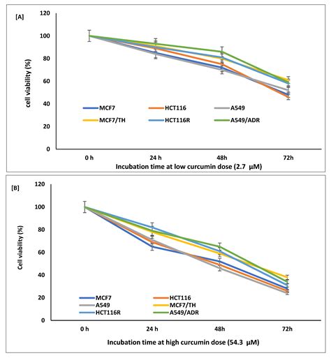 Life Free Full Text Curcumin Modulates Oxidative Stress Fibrosis