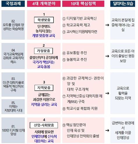 “2023년은 교육개혁 원년 4대 개혁분야 10대 핵심정책 통해 교육개혁 추진” 조선에듀