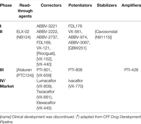 Frontiers Cftr Modulators The Changing Face Of Cystic Fibrosis In