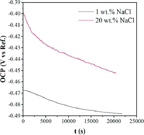 OCP Curves Tested In NaCl Concentrations Of 1 Wt And 20 Wt During The