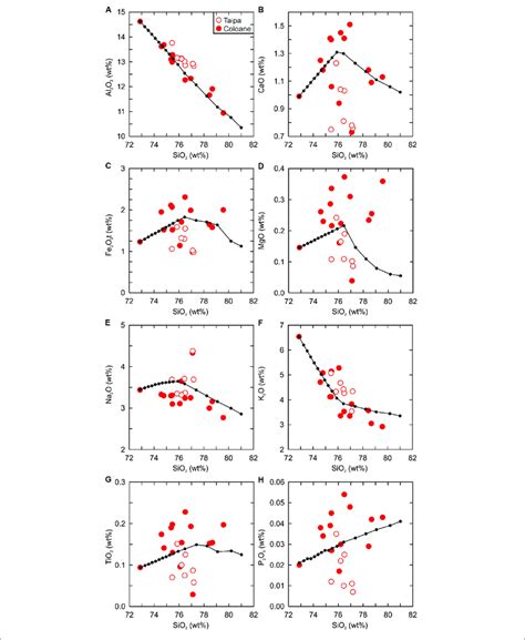 Melts Fractional Crystallization Modeling Of The Leucogranites