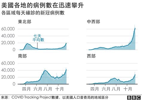 美國面臨漫漫長冬 六張圖看懂新冠疫情再度爆發｜東森新聞：新聞在哪 東森就在哪裡