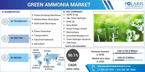 Green Ammonia Market Share Size Trends Industry Analysis Report