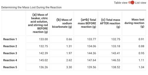 Solved Table View List View Determining The Mass Lost During The