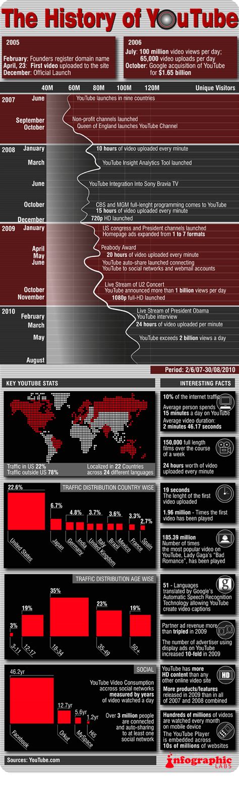 History Of Youtube