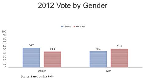 What We Know About Race And The Gender Gap In The 2016 Us Election