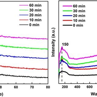 A XRD Pattern And B Raman Spectra Of Ag10In15S15Se60 Laser