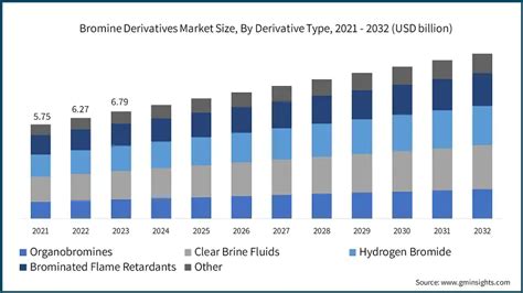 Bromine Derivatives Market Size Share Analysis Report