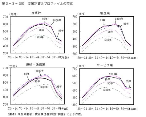 第3－3－2図 産業別賃金プロファイルの変化 内閣府