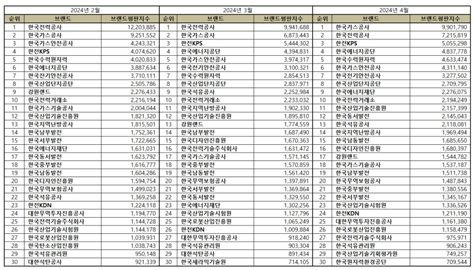 브랜드평판 산업통상자원부 공공기관 브랜드 2024년 4월 빅데이터 분석결과1위 한국가스공사 2위 한국전력공사 3위