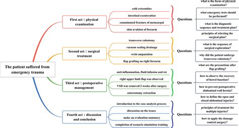 The Integration Of PBL Teaching And Mind Mapping In The Case Of Acute