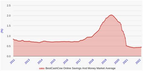 Current Highest Money Market Rates