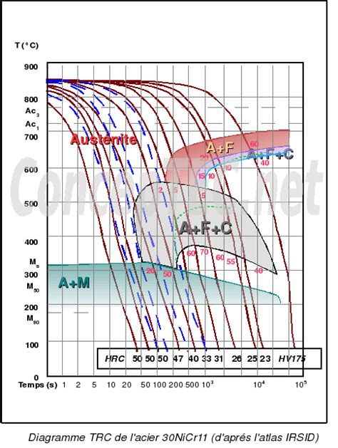 le diagramme trc concepteknet