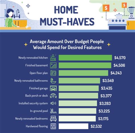 What features are buyers looking for in a home?