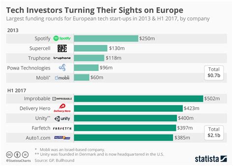 Chart Tech Investors Turning Their Sights On Europe Statista