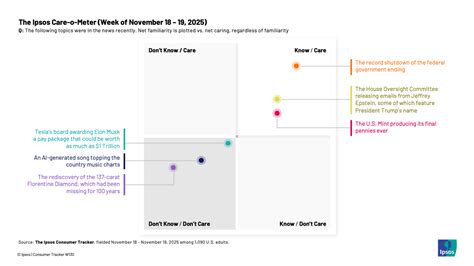 The Ipsos Care O Meter What Does America Know About Vs What Does
