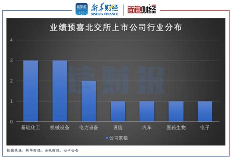 【读财报】北交所公司业绩预告透视：逾七成预喜百科ta说