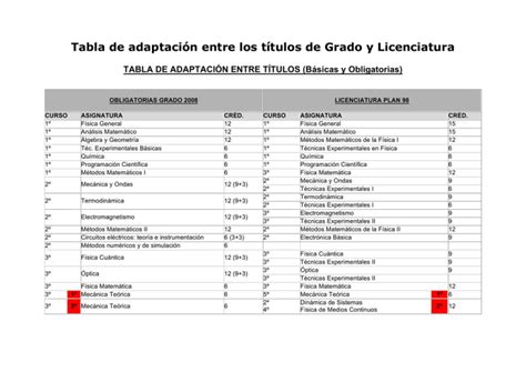 Tabla De Adaptación Entre Los Títulos De Grado Y Licenciatura